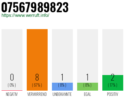 Rufnummer 07567989823 Telefonnummer 07567989823