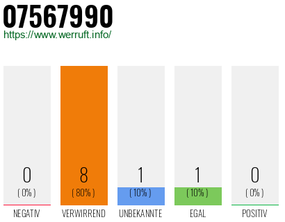 Rufnummer 07567990 Telefonnummer 07567990