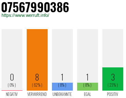 Rufnummer 07567990386 Telefonnummer 07567990386