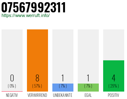 Rufnummer 07567992311 Telefonnummer 07567992311