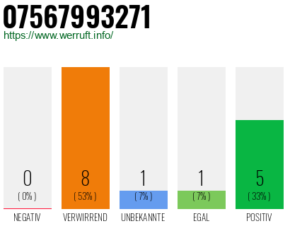 Rufnummer 07567993271 Telefonnummer 07567993271