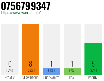 Rufnummer 0756799347 Telefonnummer 0756799347