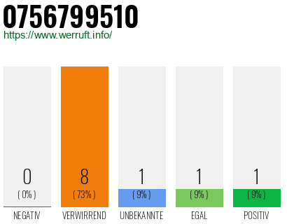 Rufnummer 0756799510 Telefonnummer 0756799510