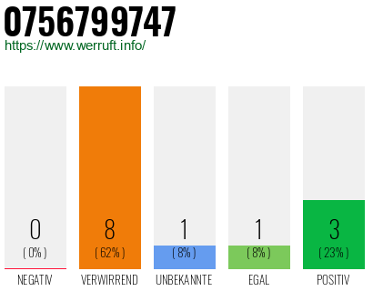 Rufnummer 0756799747 Telefonnummer 0756799747