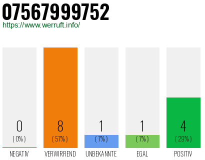 Rufnummer 07567999752 Telefonnummer 07567999752