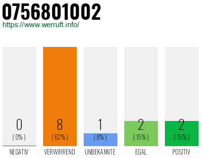 Rufnummer 0756801002 Telefonnummer 0756801002