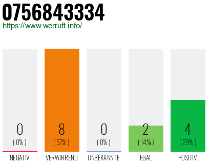 Rufnummer 0756843334 Telefonnummer 0756843334