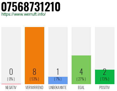 Rufnummer 07568731210 Telefonnummer 07568731210