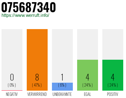Rufnummer 075687340 Telefonnummer 075687340
