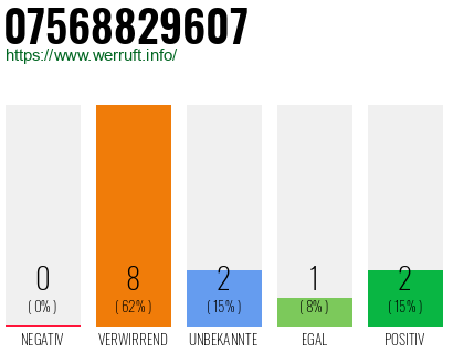Rufnummer 07568829607 Telefonnummer 07568829607