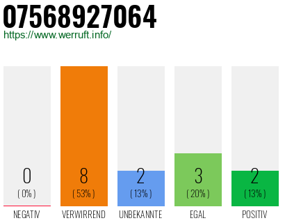 Rufnummer 07568927064 Telefonnummer 07568927064