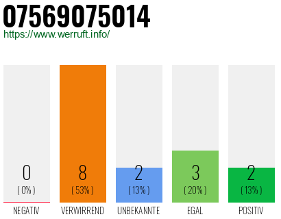Rufnummer 07569075014 Telefonnummer 07569075014
