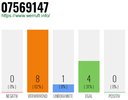 Rufnummer 07569147 Telefonnummer 07569147