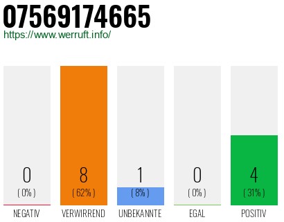 Rufnummer 07569174665 Telefonnummer 07569174665