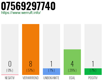 Rufnummer 07569297740 Telefonnummer 07569297740