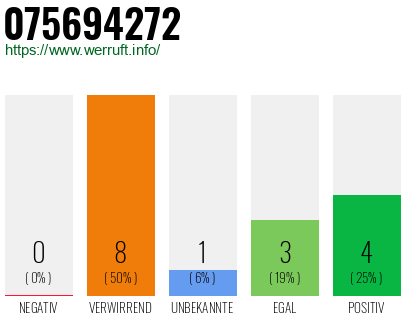 Rufnummer 075694272 Telefonnummer 075694272