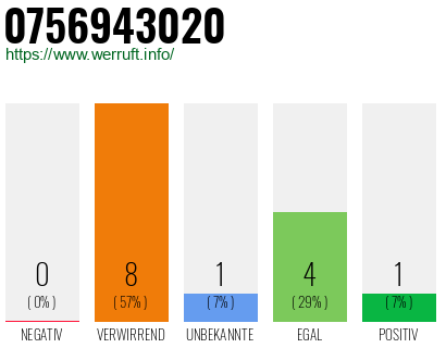 Rufnummer 0756943020 Telefonnummer 0756943020