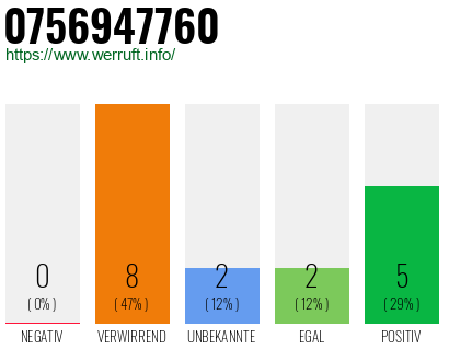 Rufnummer 0756947760 Telefonnummer 0756947760
