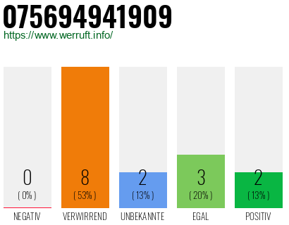 Rufnummer 075694941909 Telefonnummer 075694941909