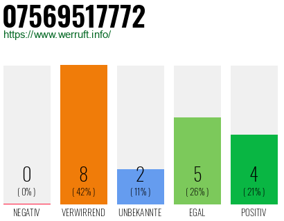 Rufnummer 07569517772 Telefonnummer 07569517772