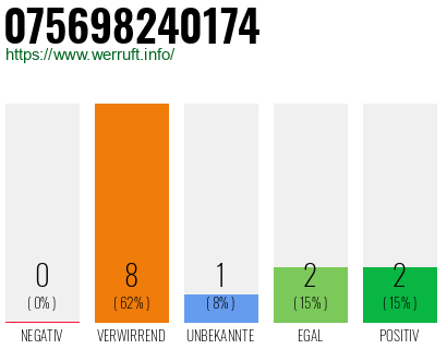 Rufnummer 075698240174 Telefonnummer 075698240174