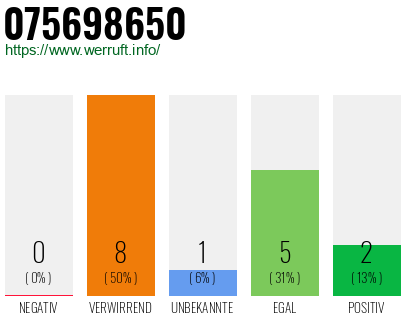 Rufnummer 075698650 Telefonnummer 075698650