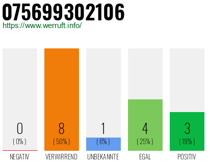 Rufnummer 075699302106 Telefonnummer 075699302106