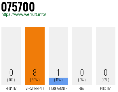 Rufnummer 075700 Telefonnummer 075700