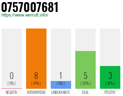 Rufnummer 0757007681 Telefonnummer 0757007681