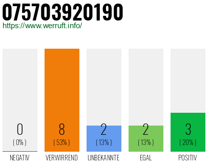 Rufnummer 075703920190 Telefonnummer 075703920190