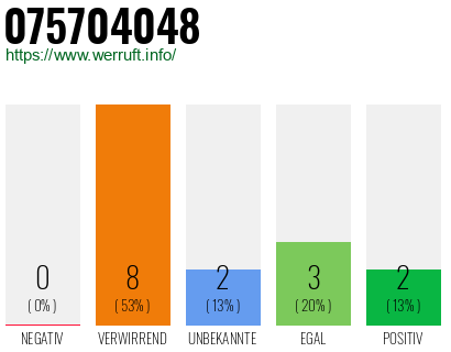 Rufnummer 075704048 Telefonnummer 075704048