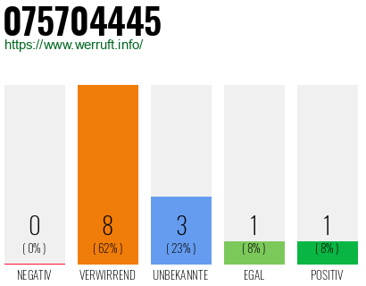 Rufnummer 075704445 Telefonnummer 075704445