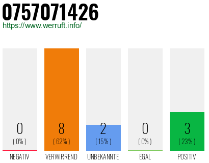 Rufnummer 0757071426 Telefonnummer 0757071426