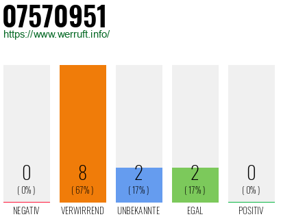 Rufnummer 07570951 Telefonnummer 07570951