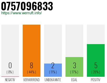 Rufnummer 0757096833 Telefonnummer 0757096833