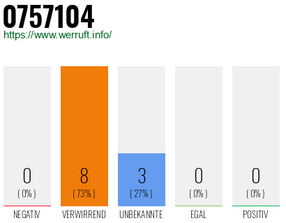 Rufnummer 0757104 Telefonnummer 0757104