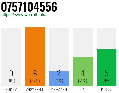 Rufnummer 0757104556 Telefonnummer 0757104556