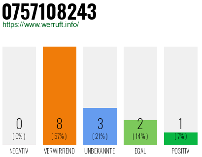 Rufnummer 0757108243 Telefonnummer 0757108243