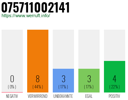 Rufnummer 075711002141 Telefonnummer 075711002141