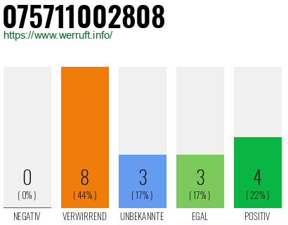 Rufnummer 075711002808 Telefonnummer 075711002808