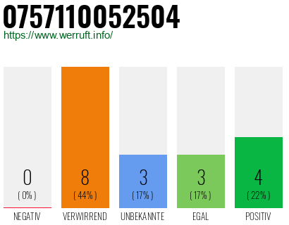 Rufnummer 0757110052504 Telefonnummer 0757110052504