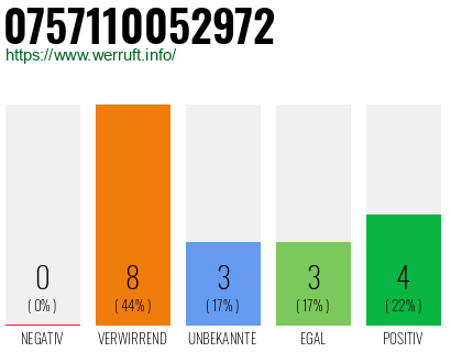 Rufnummer 0757110052972 Telefonnummer 0757110052972