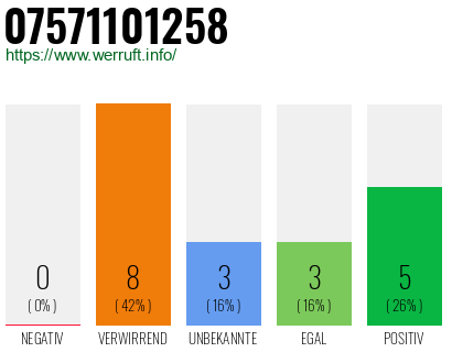 Rufnummer 07571101258 Telefonnummer 07571101258