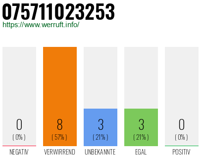 Rufnummer 075711023253 Telefonnummer 075711023253