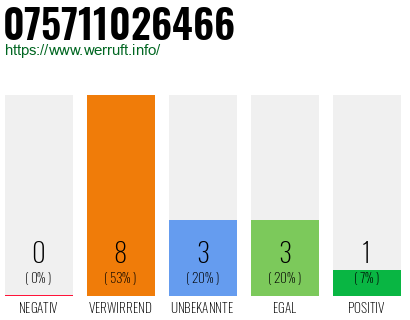 Rufnummer 075711026466 Telefonnummer 075711026466