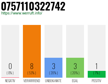 Rufnummer 0757110322742 Telefonnummer 0757110322742