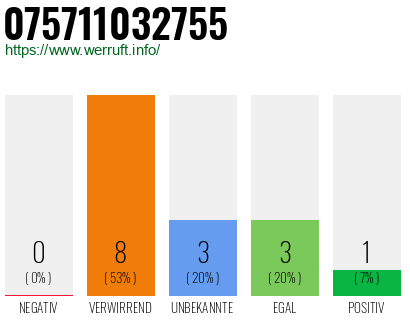 Rufnummer 075711032755 Telefonnummer 075711032755