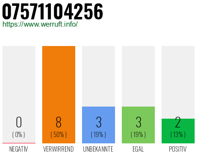 Rufnummer 07571104256 Telefonnummer 07571104256