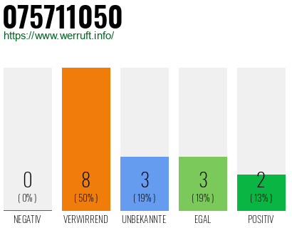 Rufnummer 075711050 Telefonnummer 075711050