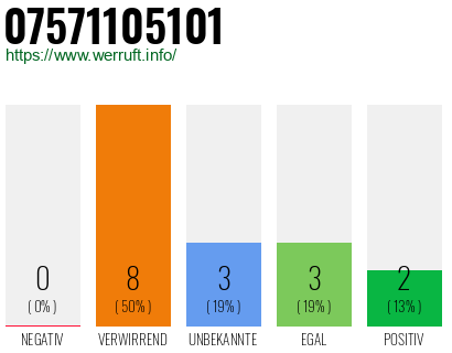 Rufnummer 07571105101 Telefonnummer 07571105101
